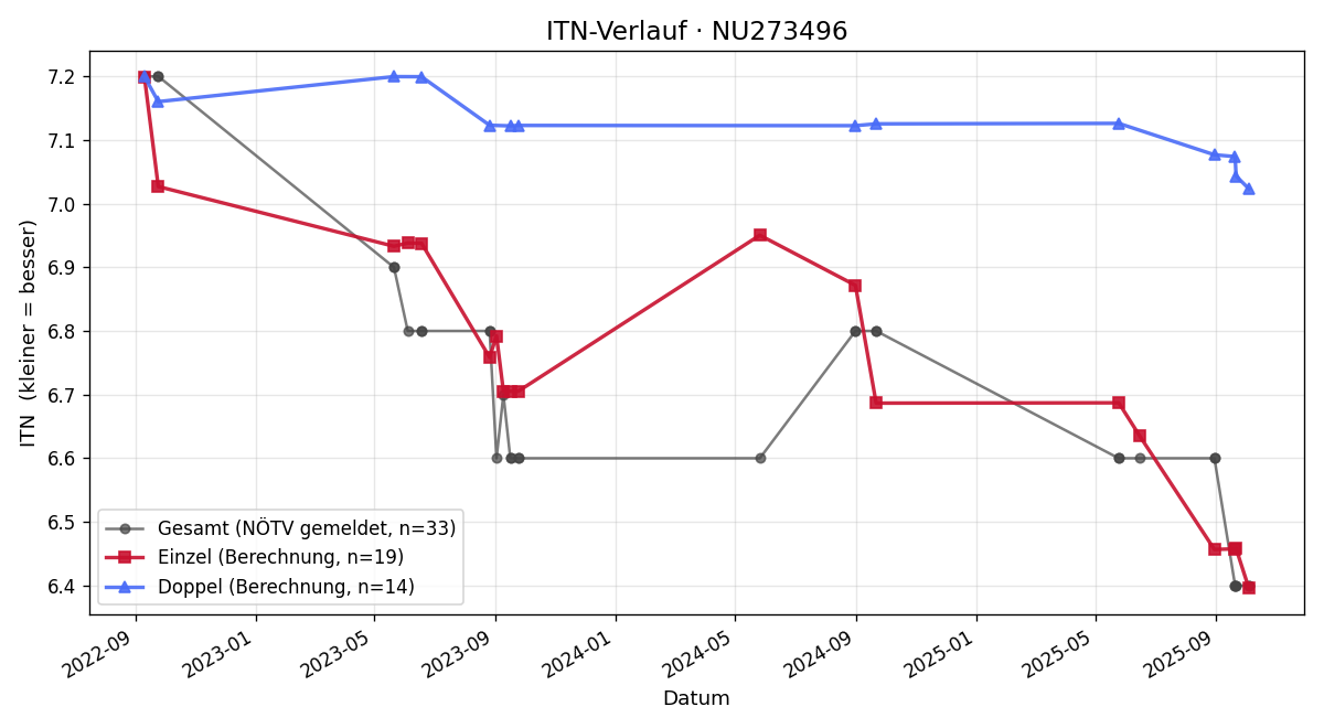 ITN-Verlauf Peter Zemann
