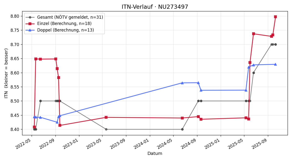 ITN-Verlauf Robert Exel