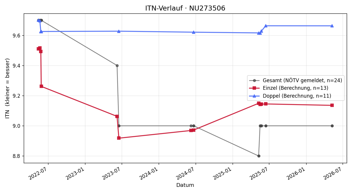 ITN-Verlauf Lisbeth Martinz