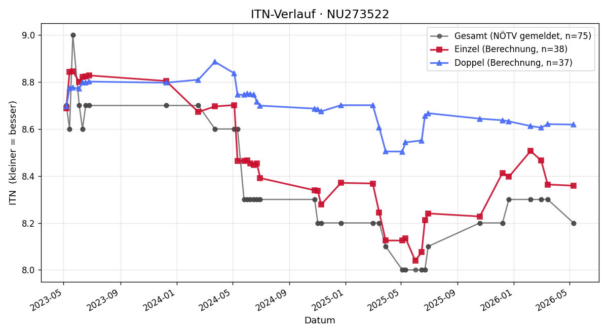 ITN-Verlauf Michael Zöhrer