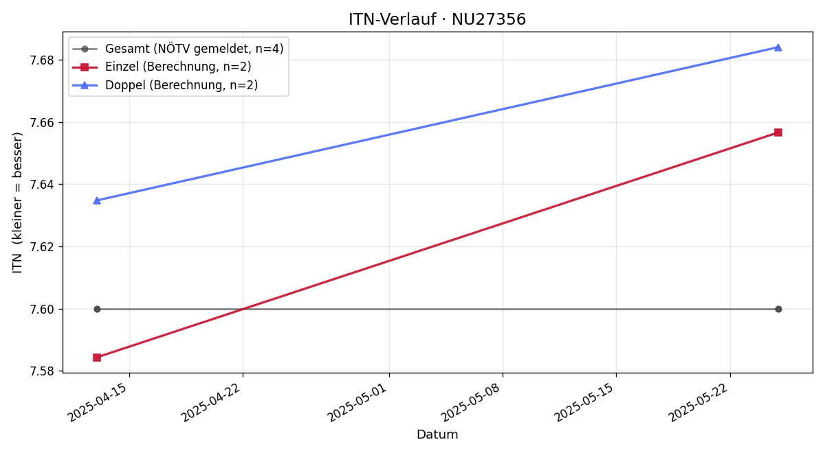 ITN-Verlauf Josef Ripfel