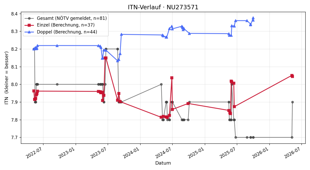 ITN-Verlauf Franz Manhart