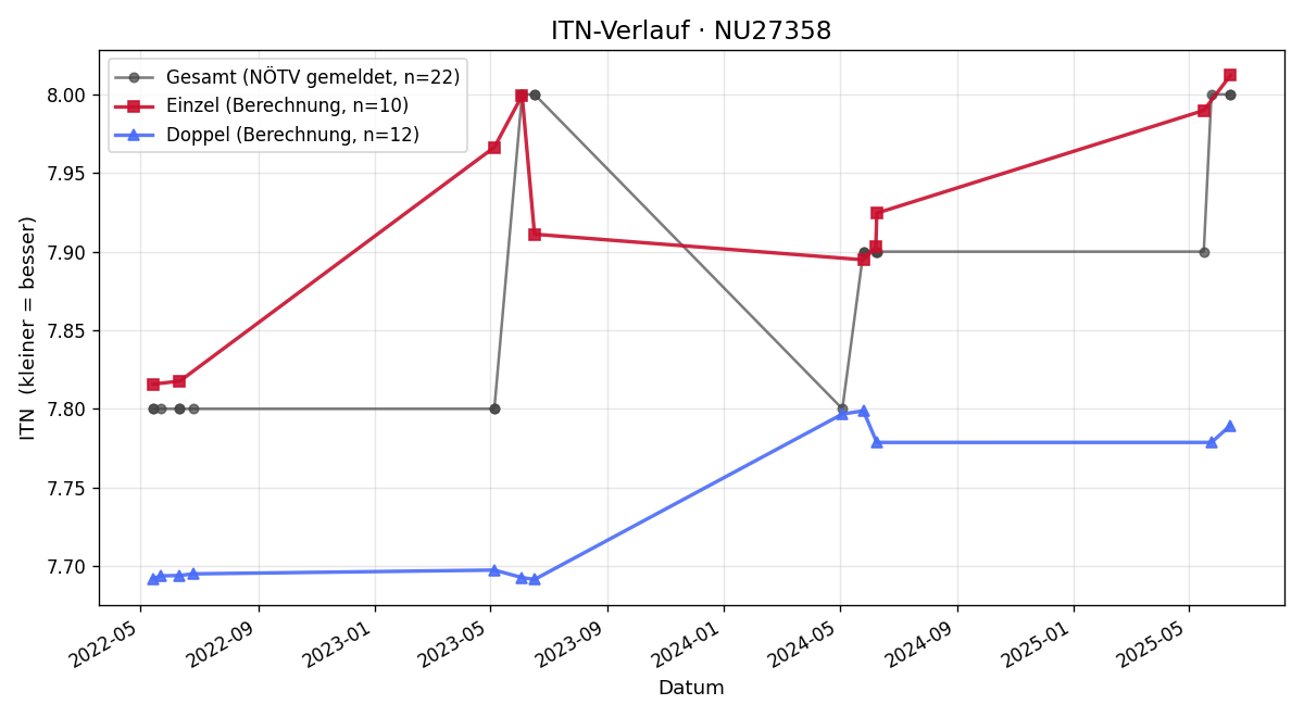 ITN-Verlauf Josef Deim