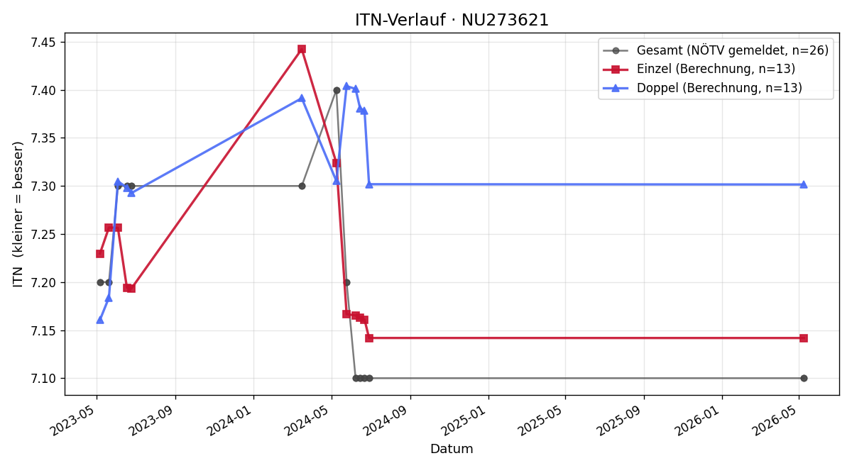 ITN-Verlauf Teresa Tazreiter
