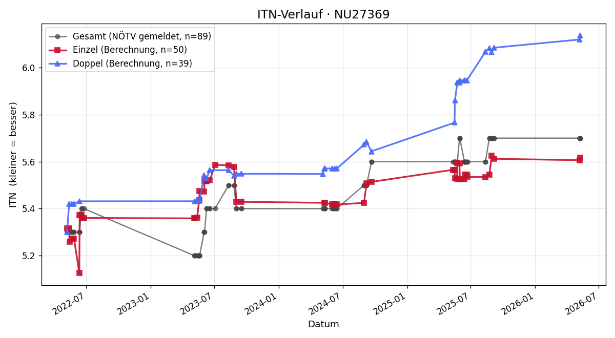ITN-Verlauf Josef Gurschl