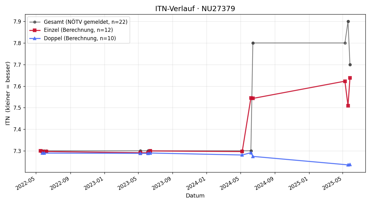 ITN-Verlauf Josef Gerstacker