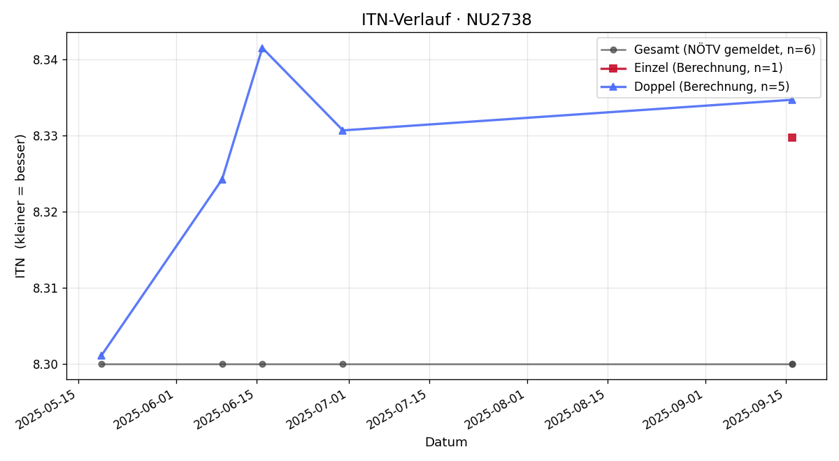 ITN-Verlauf Leopold Mayer