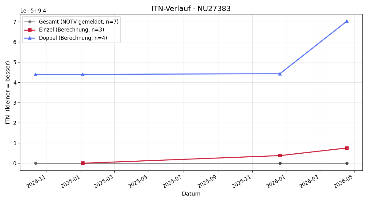 ITN-Verlauf Josef Hahn
