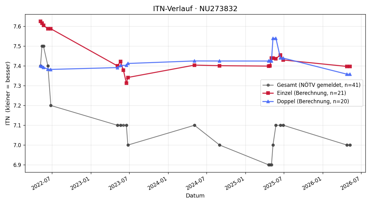 ITN-Verlauf David Ullrich