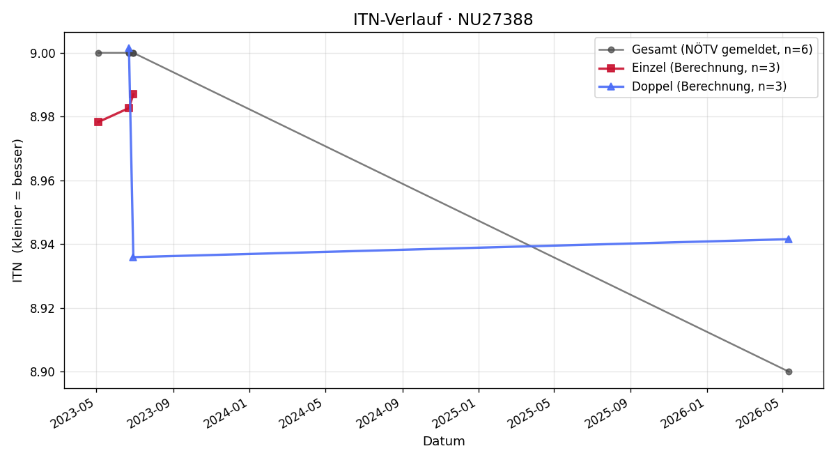 ITN-Verlauf Josef Mantl