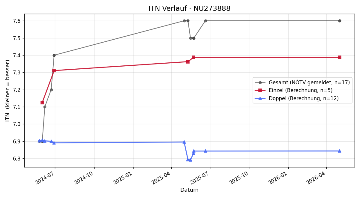 ITN-Verlauf Slatko Kostic