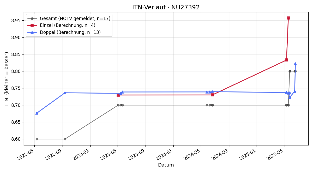 ITN-Verlauf Josef Zednicek