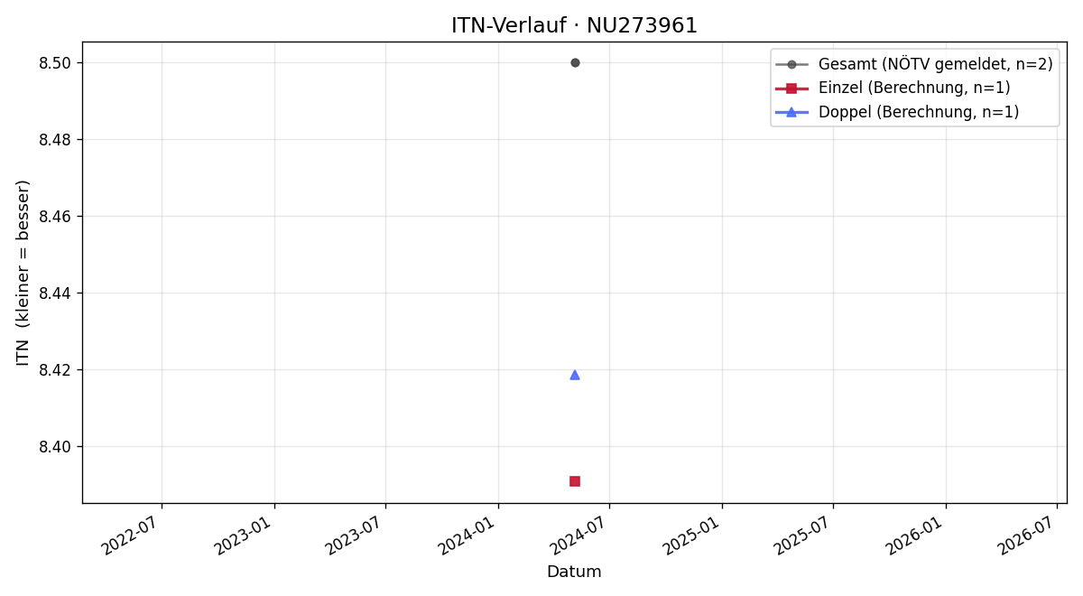 ITN-Verlauf Vincent Krumpel
