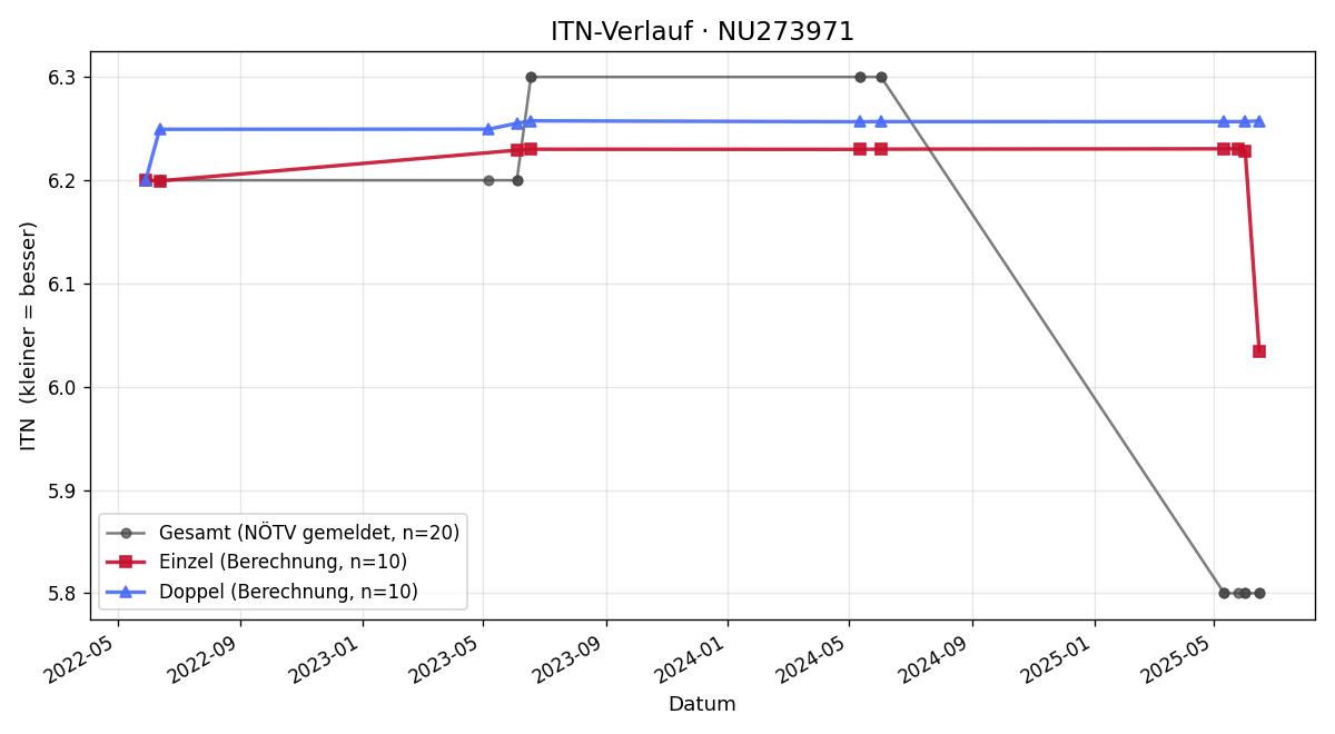 ITN-Verlauf Tristan Koch