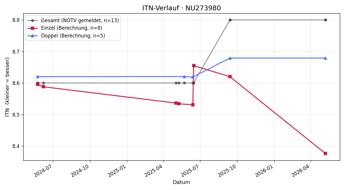 ITN-Verlauf Gerhard Grandl