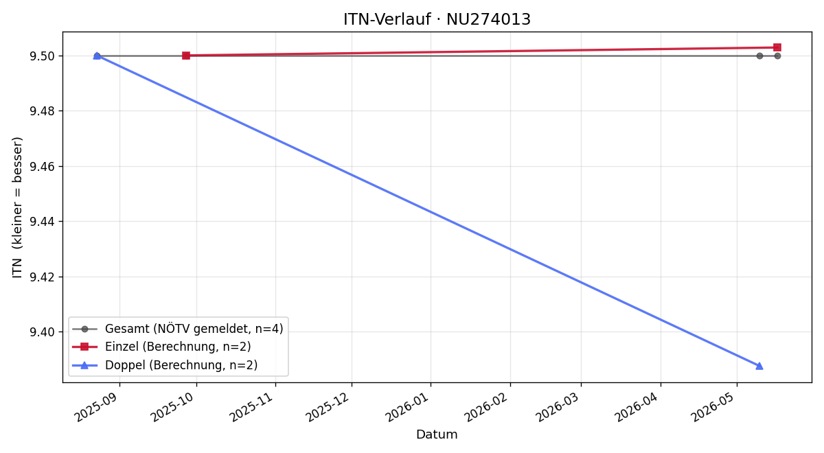 ITN-Verlauf Patrick Fasching