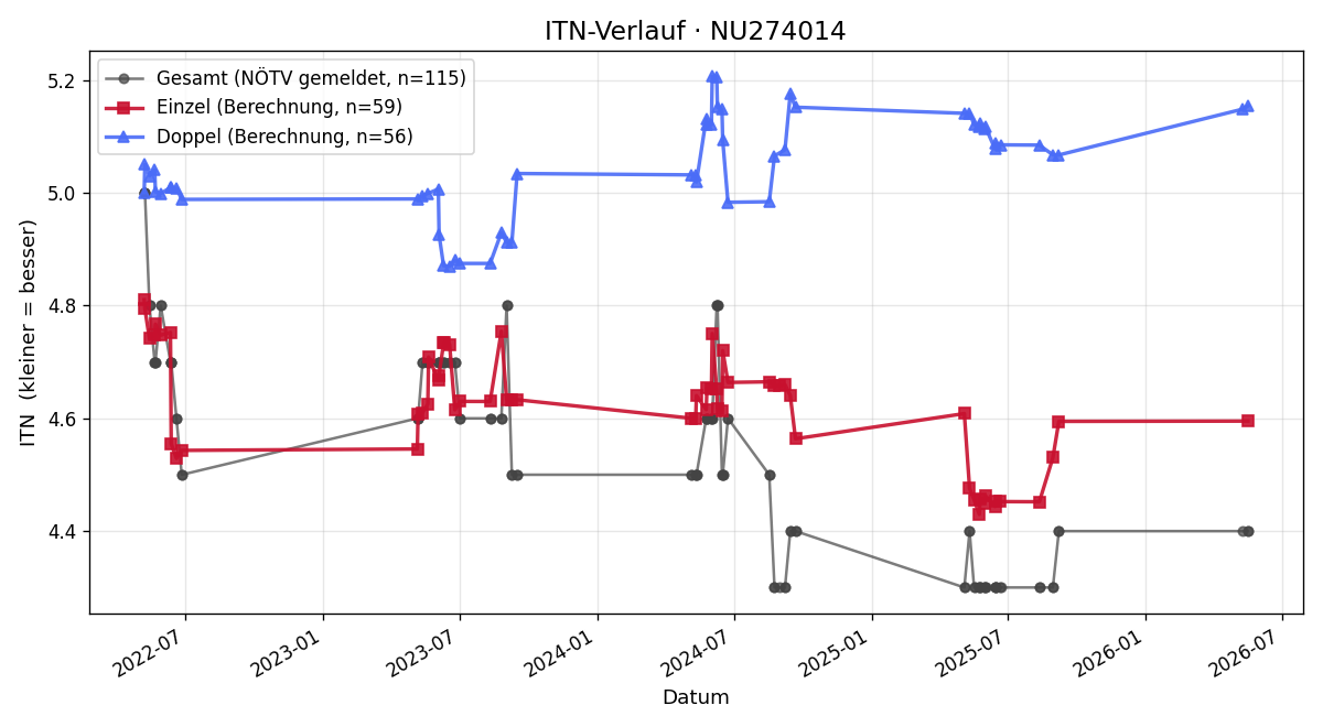 ITN-Verlauf Thomas Schramek