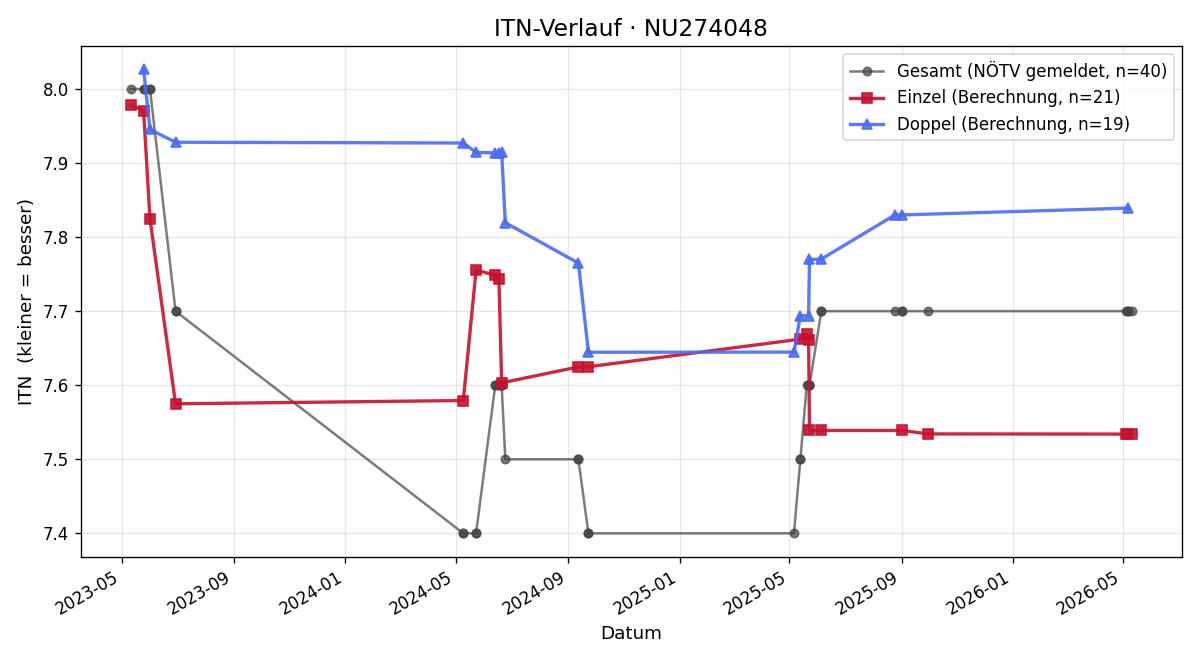 ITN-Verlauf Josef Bogner