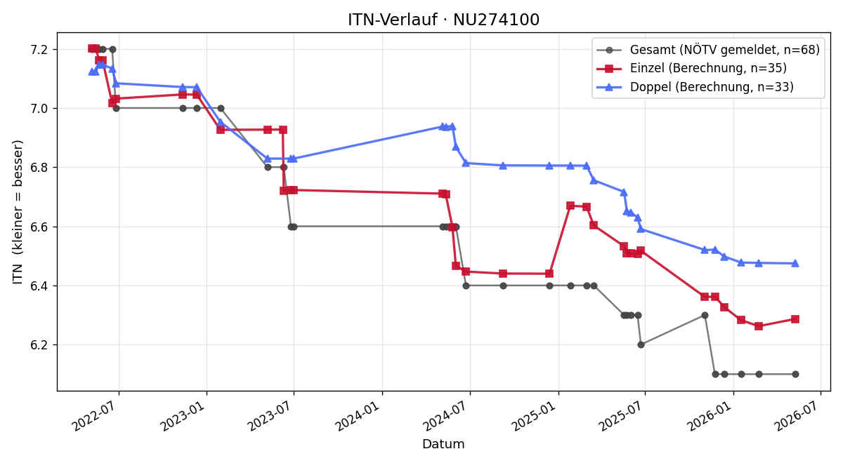 ITN-Verlauf Michael Kremsner