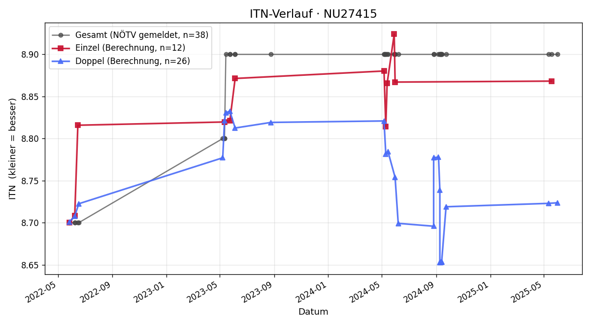 ITN-Verlauf Johann Harrer