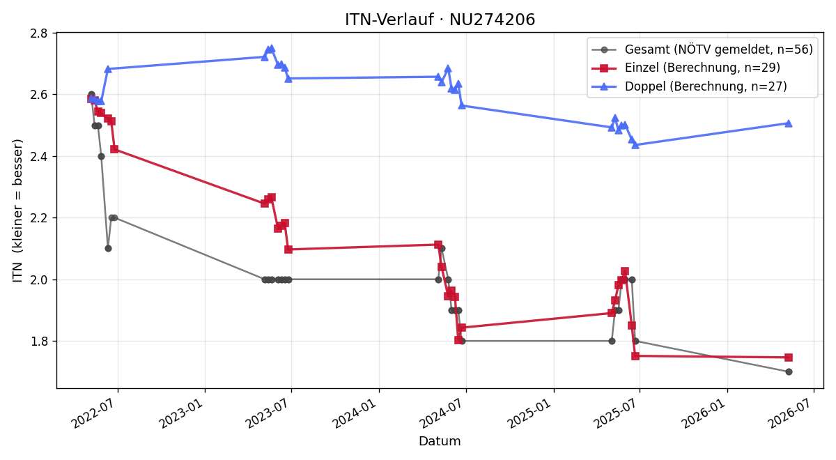 ITN-Verlauf Vinzenz Wutzl