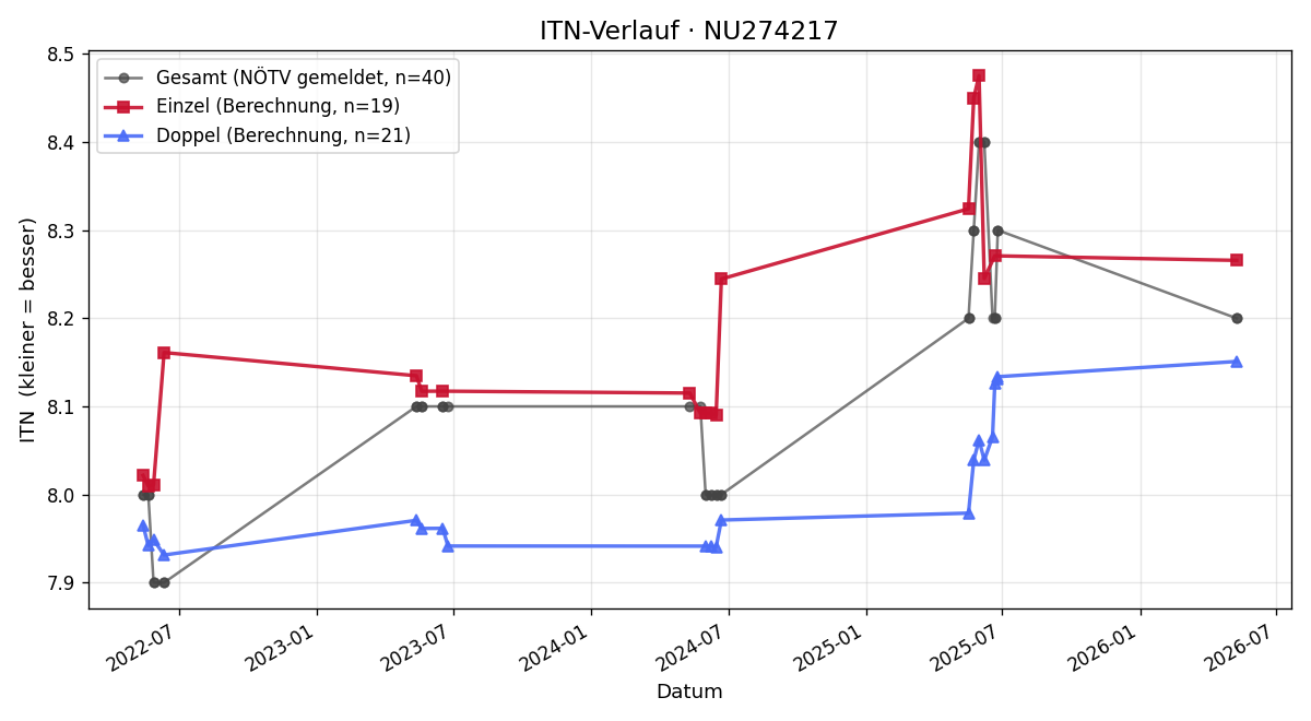 ITN-Verlauf Irmgard Koll
