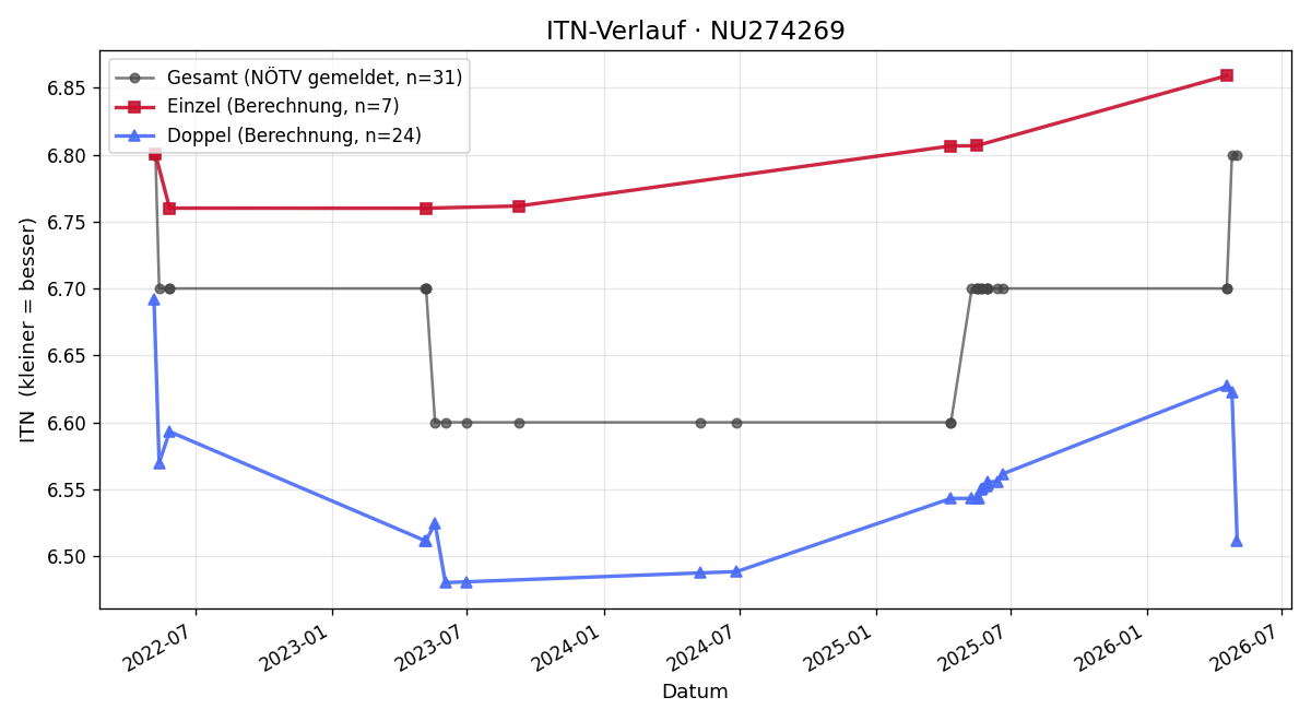 ITN-Verlauf Alfred Hinczica