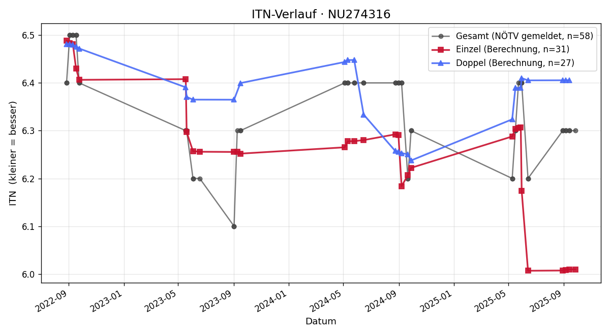 ITN-Verlauf Manfred Tauner