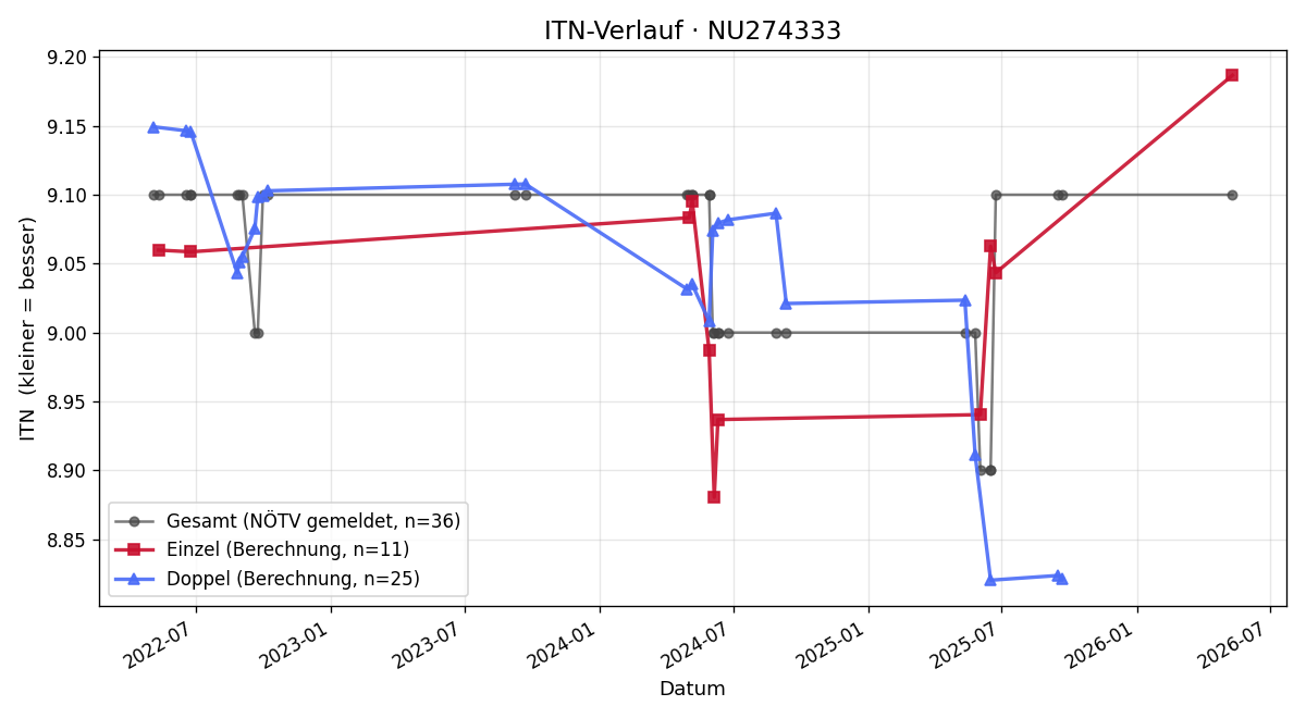 ITN-Verlauf Josef Ehrnhofer