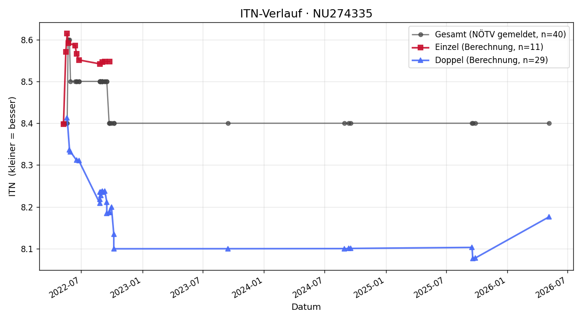 ITN-Verlauf Franz Mauthner