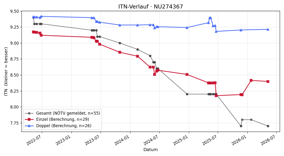 ITN-Verlauf Maximilian Zarl