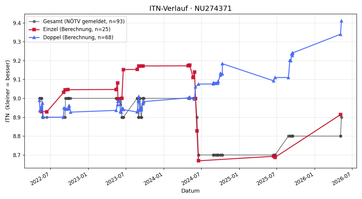 ITN-Verlauf Christoph Gillissen