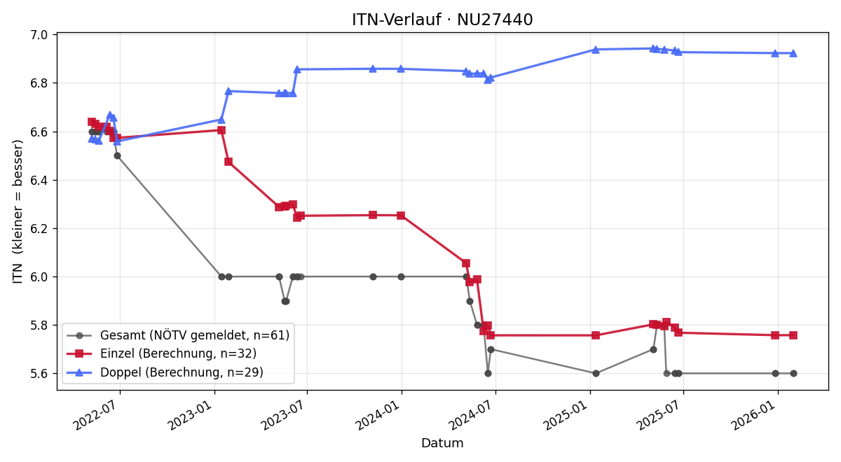 ITN-Verlauf Johannes Joos