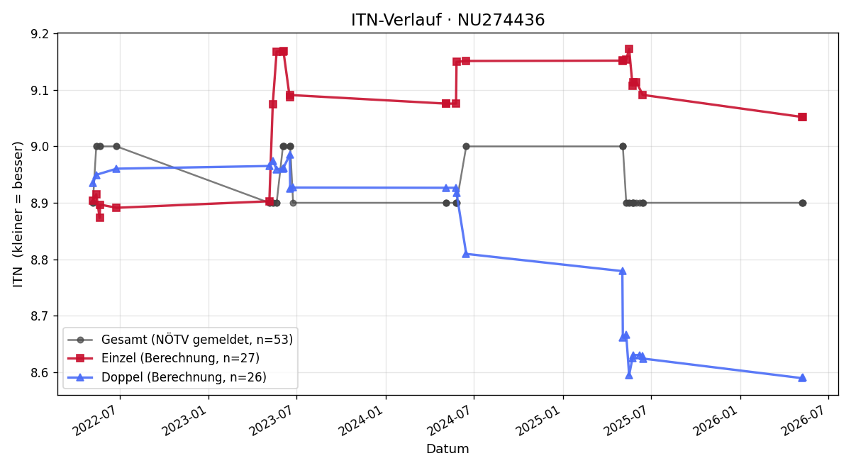 ITN-Verlauf Franz Winkler