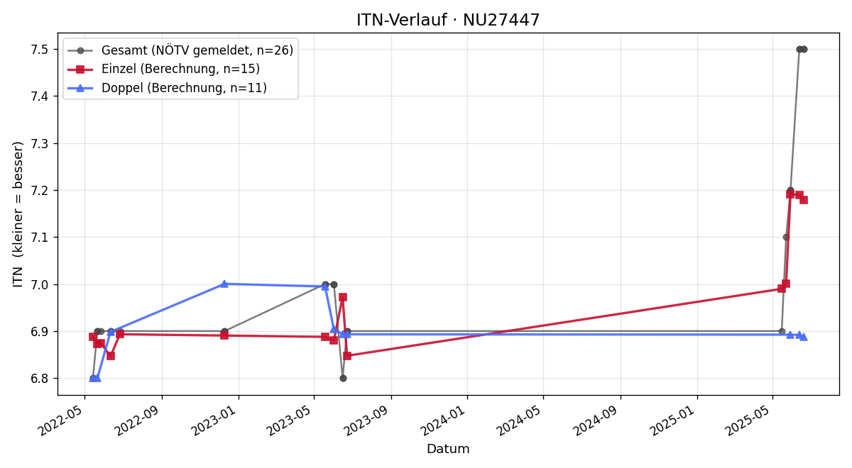 ITN-Verlauf Johannes Zellinger