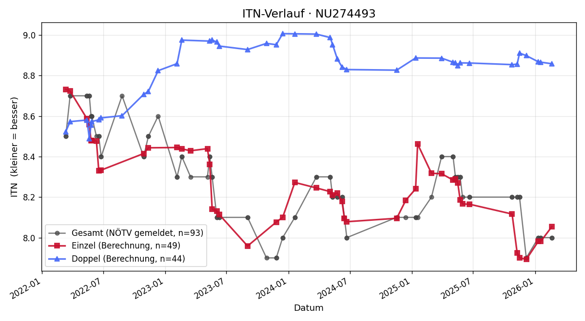 ITN-Verlauf Roswitha Brandl