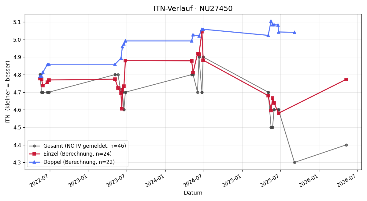 ITN-Verlauf Johannes Golaszewski