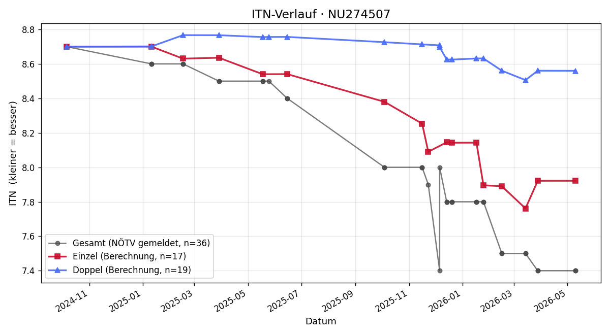 ITN-Verlauf Max Petracek