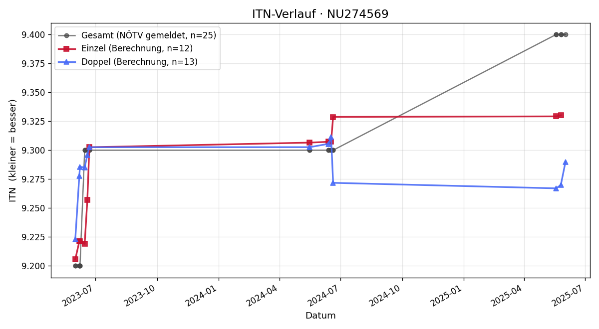 ITN-Verlauf Erwin Walleczek