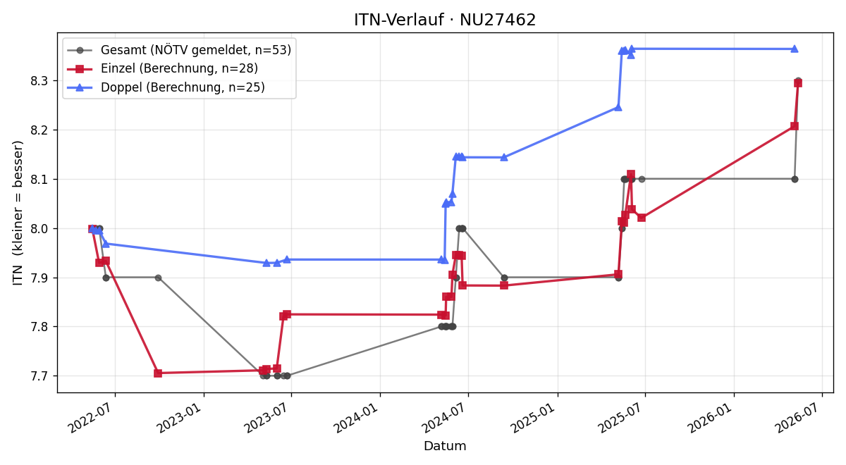 ITN-Verlauf Johann Sperl