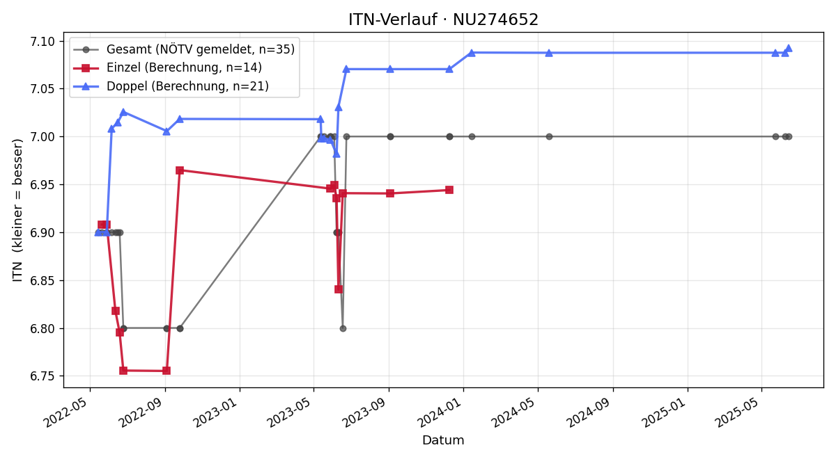 ITN-Verlauf Peter Rozliwka
