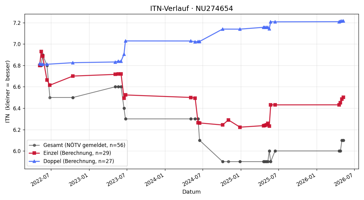 ITN-Verlauf Claudio Magyer