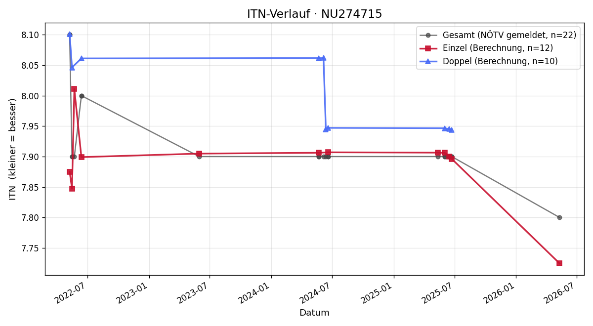 ITN-Verlauf Josef Zeiler