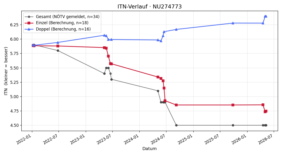 ITN-Verlauf Herbert Heger