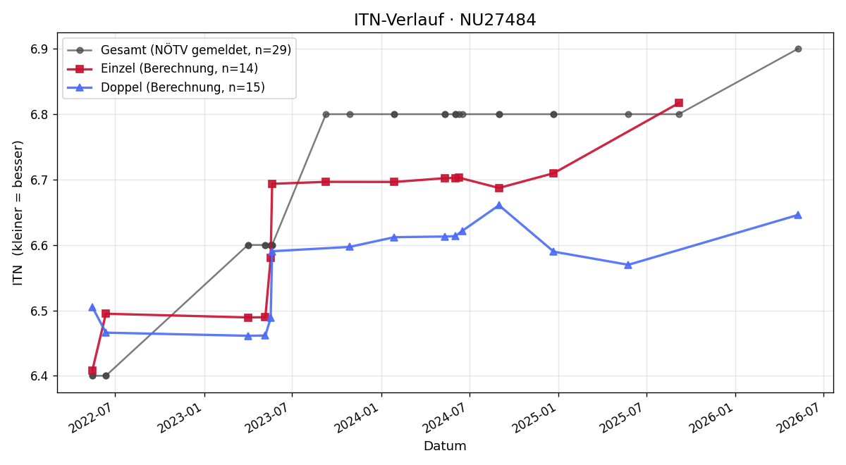 ITN-Verlauf Josef Schabauer