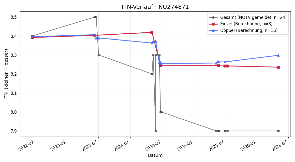 ITN-Verlauf Thomas Tonka