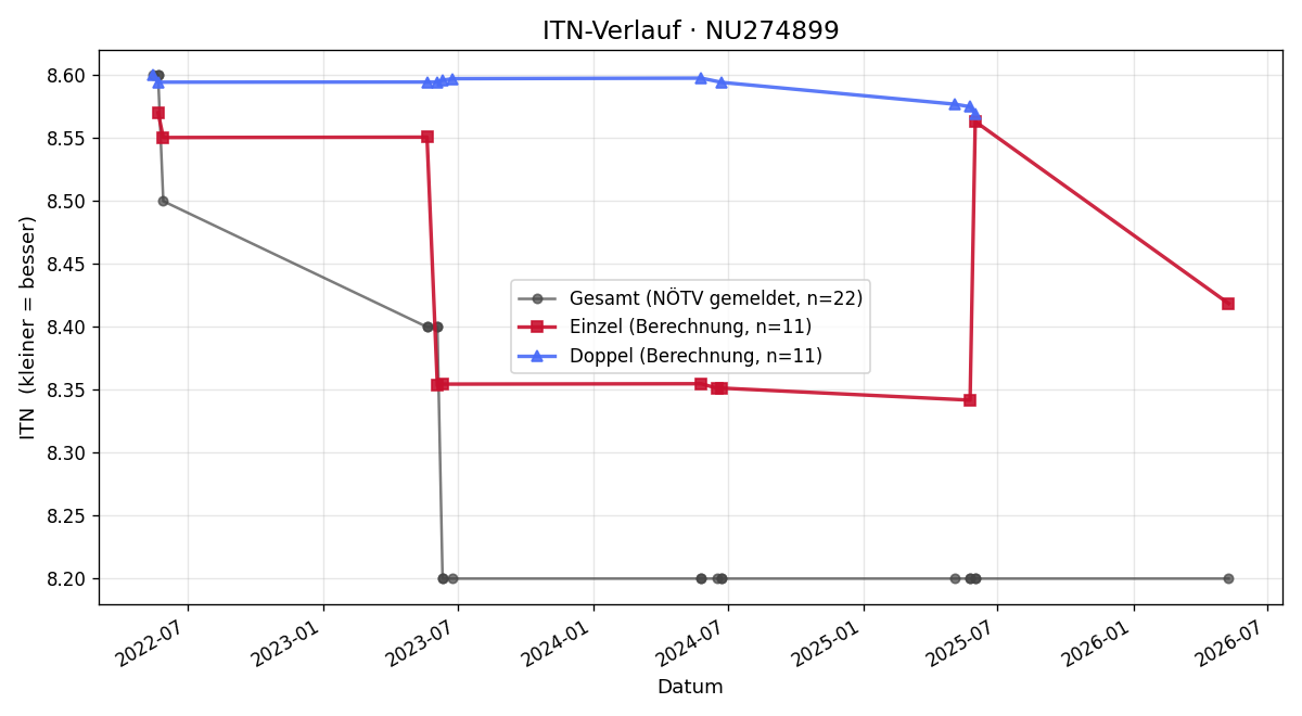 ITN-Verlauf Florian Lengauer