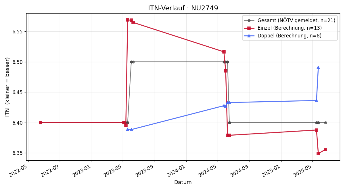 ITN-Verlauf Michael Sailer