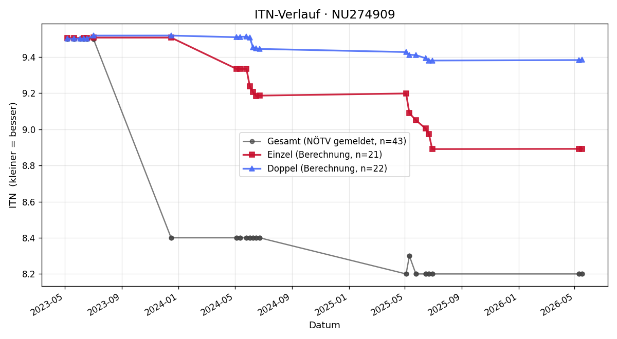 ITN-Verlauf Jakob Lengauer