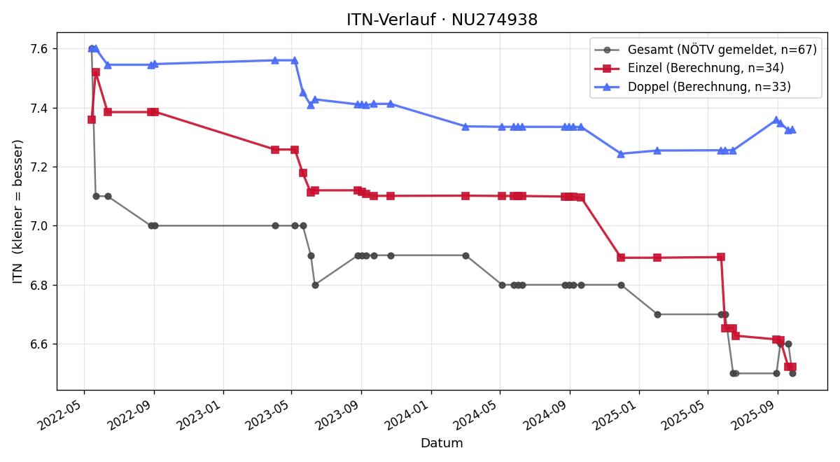 ITN-Verlauf Markus Legenstein